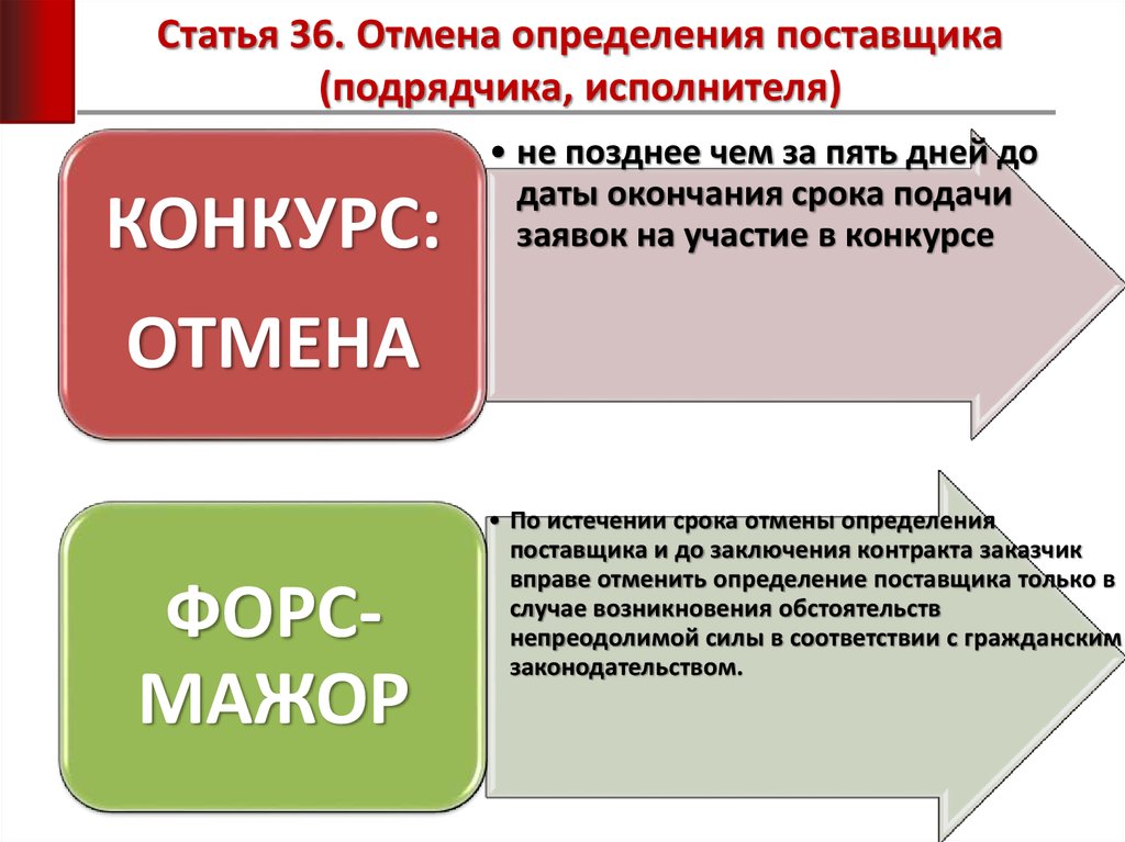 Сроки отмены. Отмена определения поставщика (подрядчика, исполнителя). Определение поставщика подрядчика исполнителя это. Определение об отмене. Что означает Отмена определения поставщика.