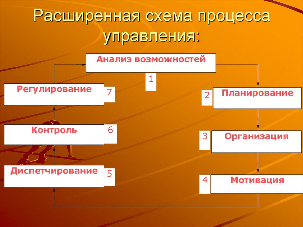 Расширение возможностей. Схема расширенного управления. Схема расширение возможностей. Процесс управления. Схема расширение возможностей 6 класс.