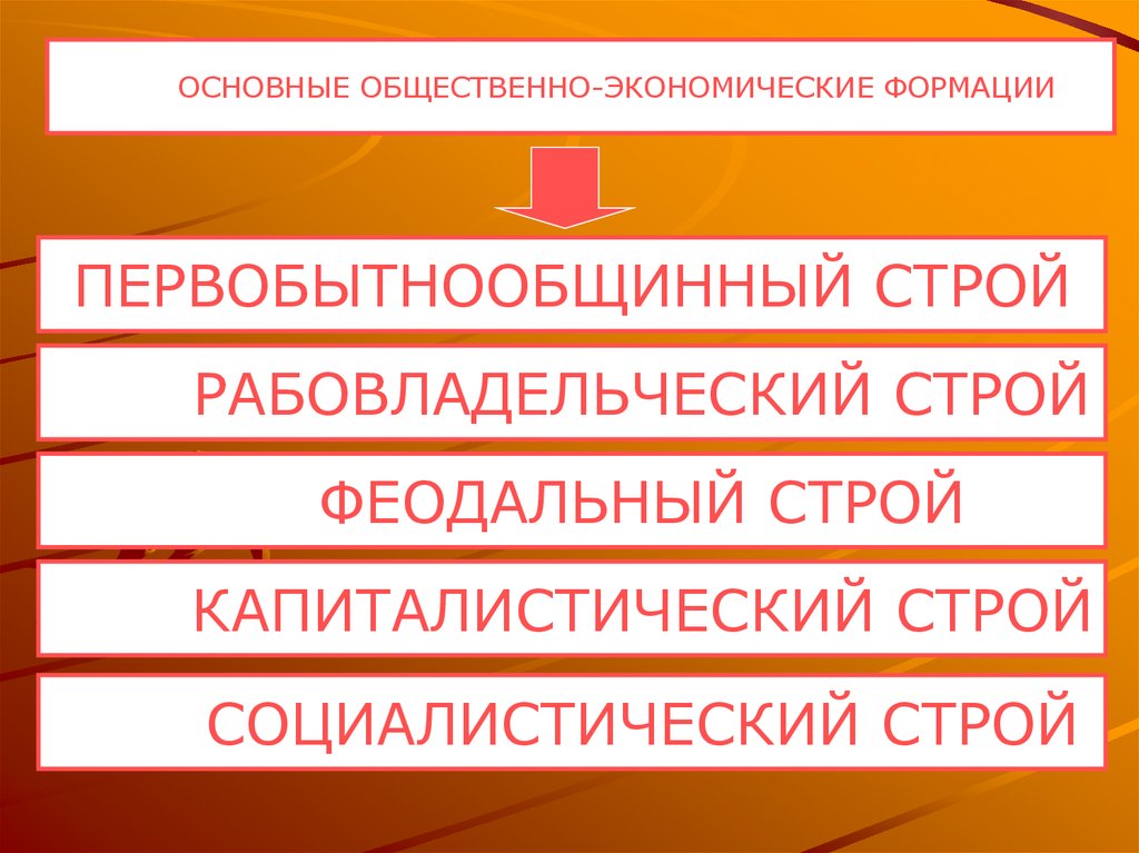 Основные социальные строи. Первобытный Строй рабовладельческий Строй феодальный Строй. Первобытно общинный Строй рабовладельческий. Виды общественного строя. Общественные строи какие бывают.