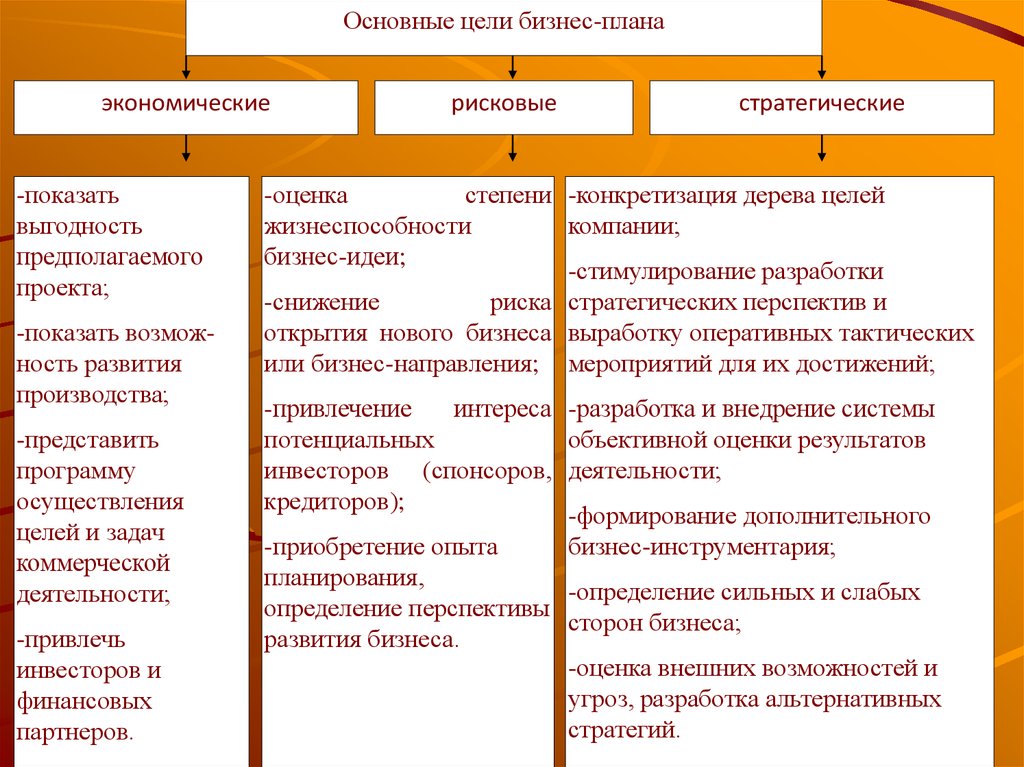 Основная идея бизнес проекта. Стимулы для разработки бизнес-плана. Экон.дисциплины.