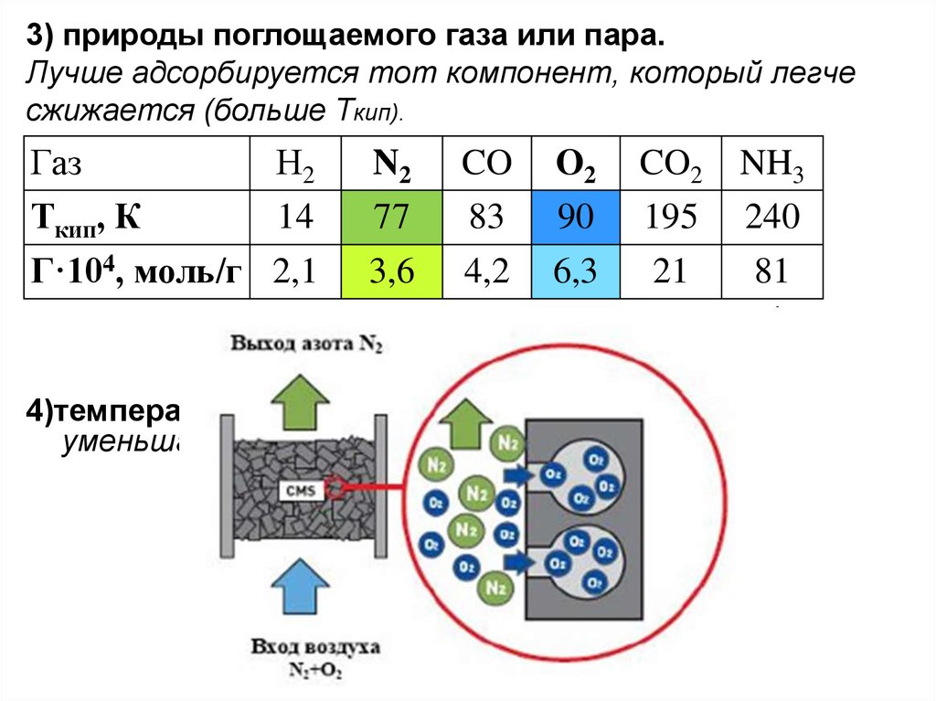 Поглощающие газы. Поглощение газов металлами. Выходы азота. Светоотверждение или пар. Чем легче конденсируются ГАЗЫ тем легче адсорбируются.