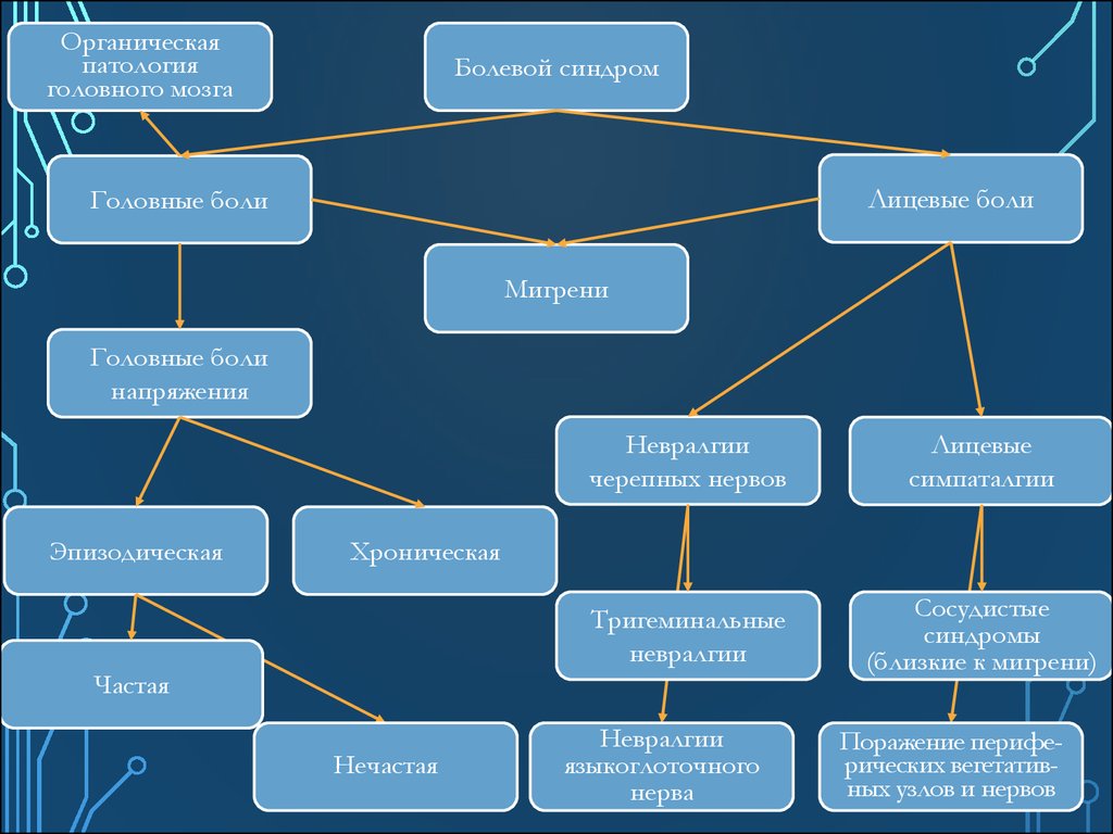 Органическая патология это