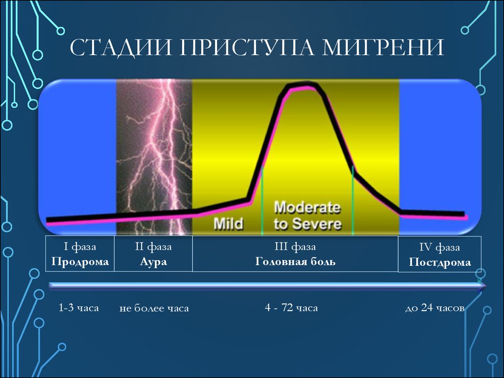 Приступ мигрени. Фазы приступа мигрени. Фазы мигренозного приступа. Мигрень с аурой. Мигрень этапы.