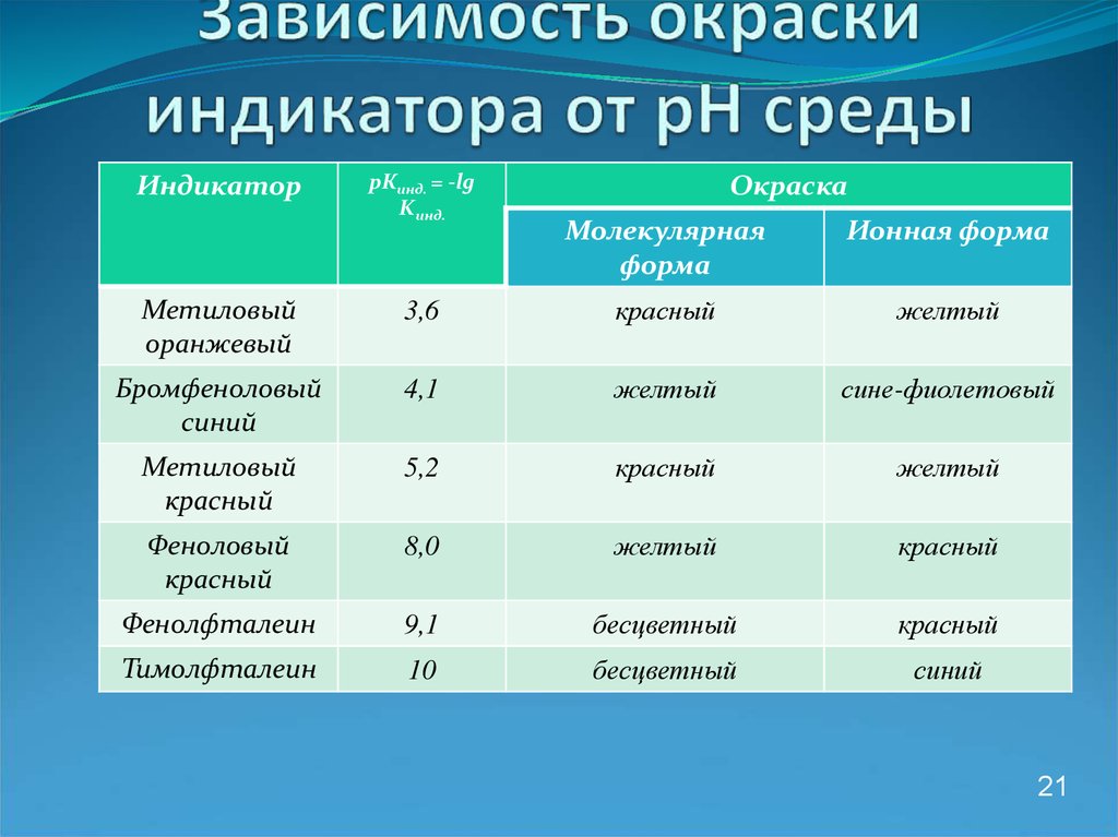 Информация в различных средах. Тимолфталеин индикатор в средах. Типы контрольных индикаторов. Тимолфталеин окраска в средах. Бромфеноловый синий индикатор в разных средах.