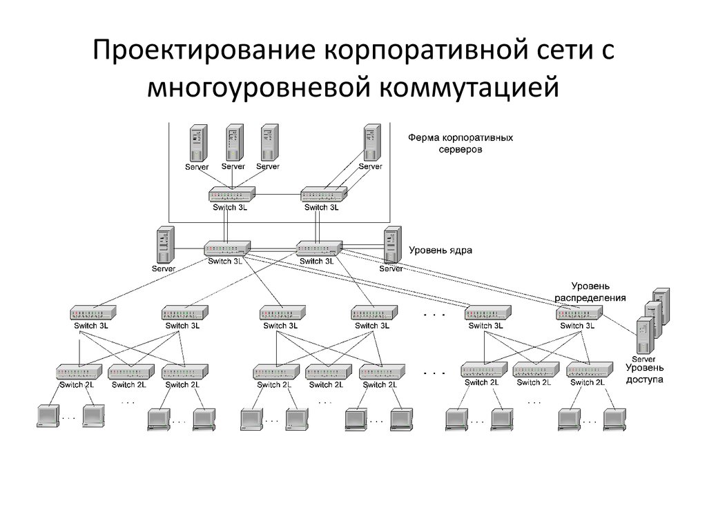 Сети 2 и 3 уровня. Локальная вычислительная сеть (ЛВС). Проектирование локальной вычислительной сети схема предприятия. Корпоративная компьютерная сеть схема. Структурно-функциональная схема локальной сети.