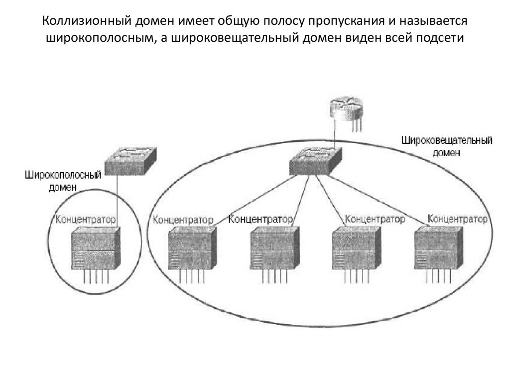 Сколько широковещательных доменов показано на рисунке введите число