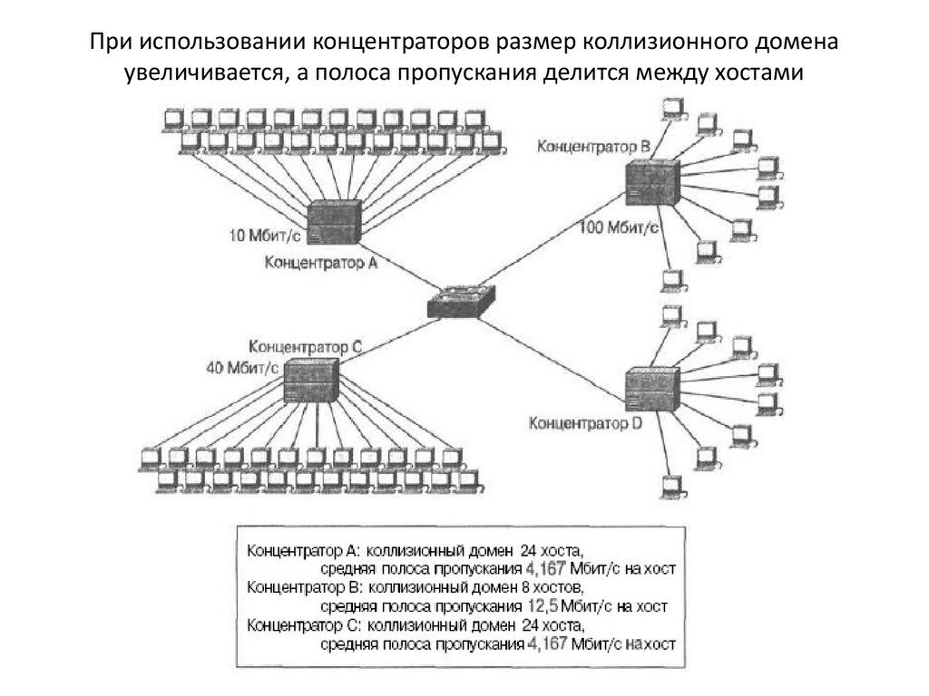 Сети 2 и 3 уровня. Коллизионный домен. Схема коллизионного домена. Применение концентраторов. Концентратор размер.