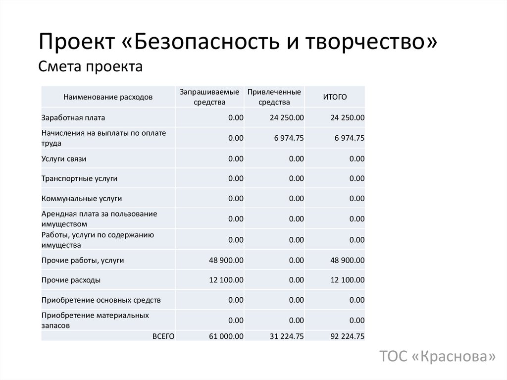 Смета для проекта на грант пример