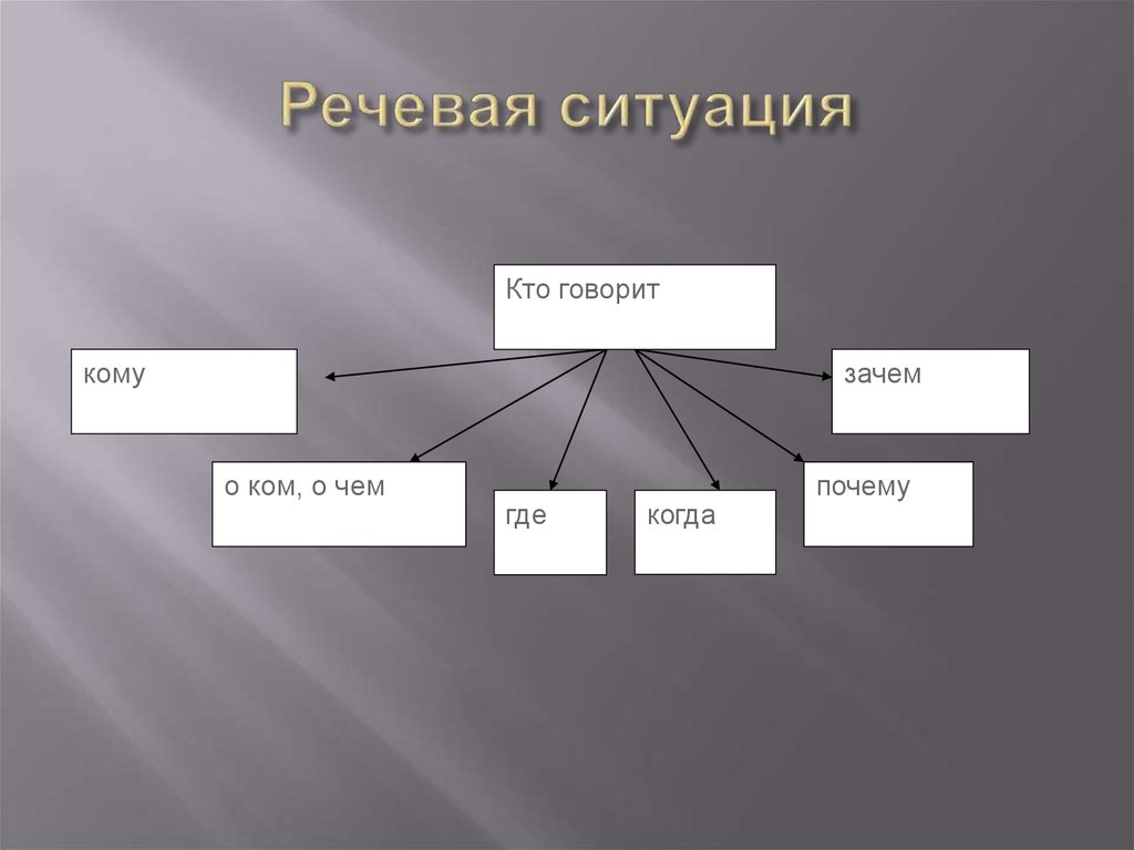 Разные речи. Речевая ситуация схема. Схематическая речевая ситуация. Компоненты речевой ситуации. Компонент речевой ситуации.