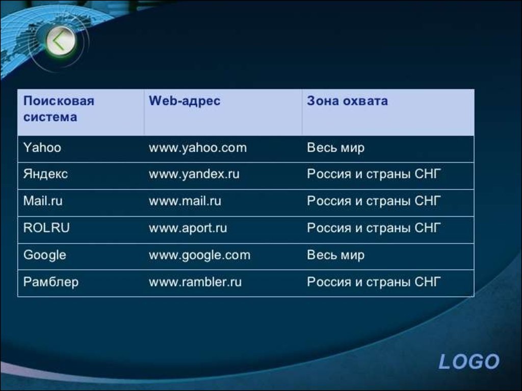 Адрес системы. Апорт Поисковая система зона охвата. Апорт зона охвата страны. Апорт характеристика поисковой системы. Апорт Поисковая система охватывает страны.