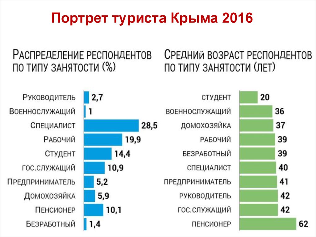 Возраст туризм. Портрет туриста Крыма. Средний Возраст путешественников. Портрет Крымского туриста. Социальный портрет туристов.