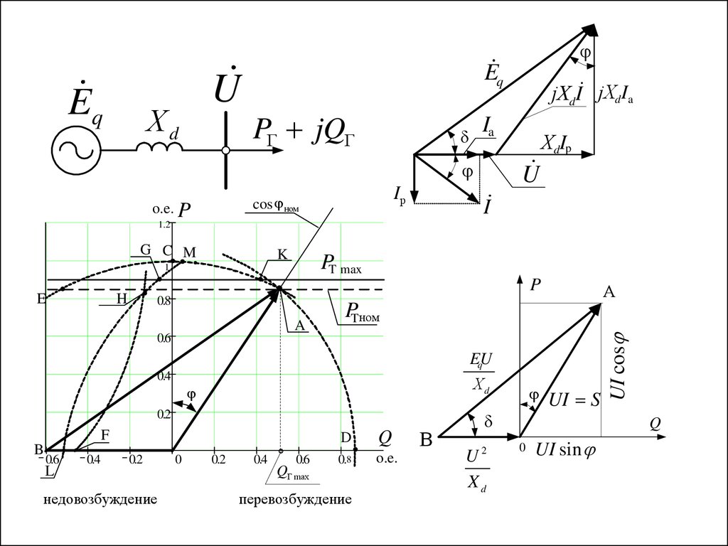 График q p. Характеристики режима перевозбуждения синхронного генератора. Векторная диаграмма синхронного двигателя в режиме недовозбуждения. Диаграмма недовозбуждения синхронного генератора. Векторная диаграмма синхронного генератора в режиме недовозбуждения.