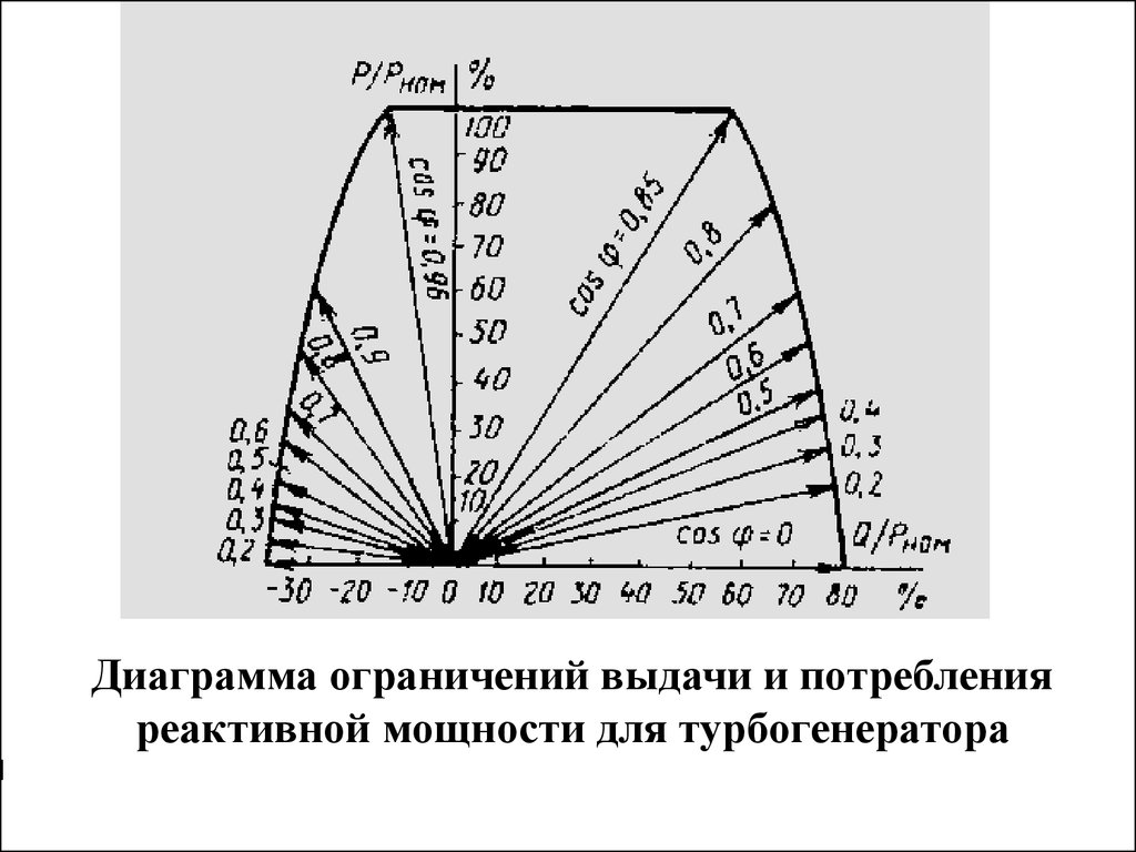 Диаграммы q q. Диаграмма мощности синхронного генератора т2-6-2. Диаграмма мощности турбогенератора. Диаграмма реактивной мощности генератора. PQ диаграмма турбогенератора.