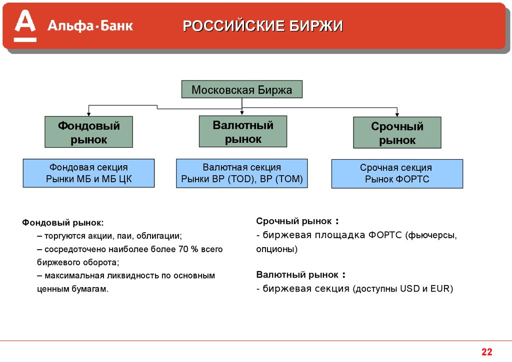 Срочный валютный рынок. Виды рынков срочный валютный. Срочный рынок Московской биржи. Работа Московской биржи. Роль банка России и Московской биржи.