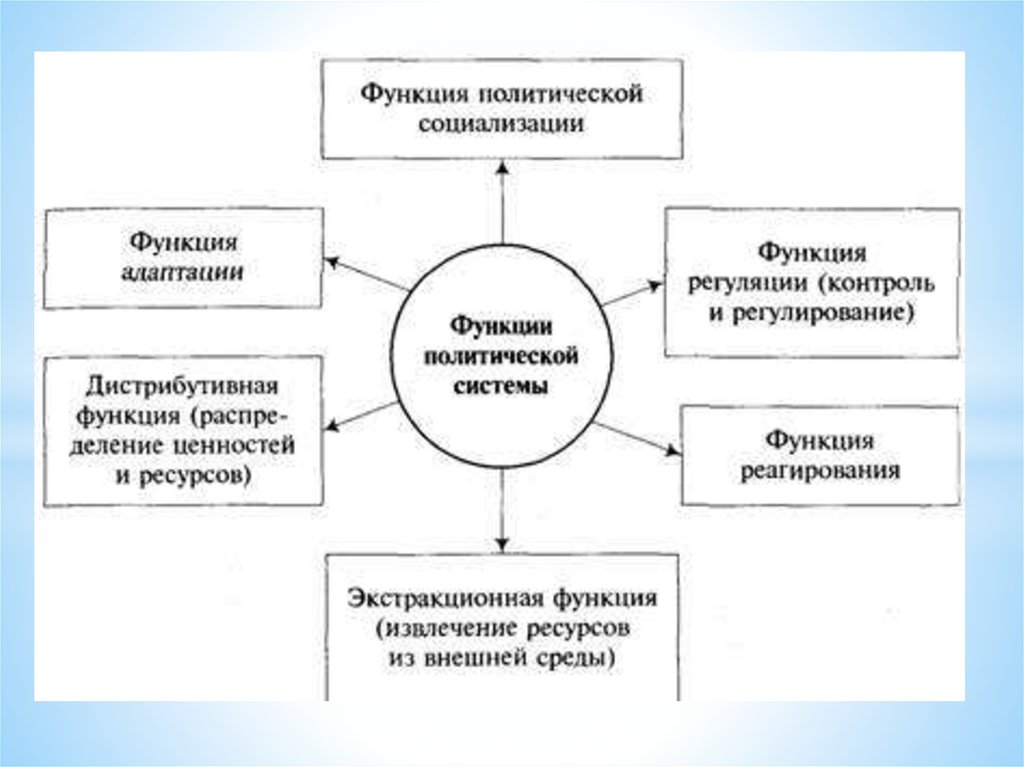 Функции политической системы общества презентация