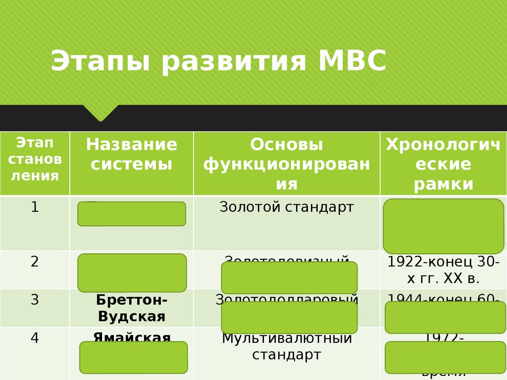 Этапы эволюции мировой валютной системы. Вывод по теме МВС.