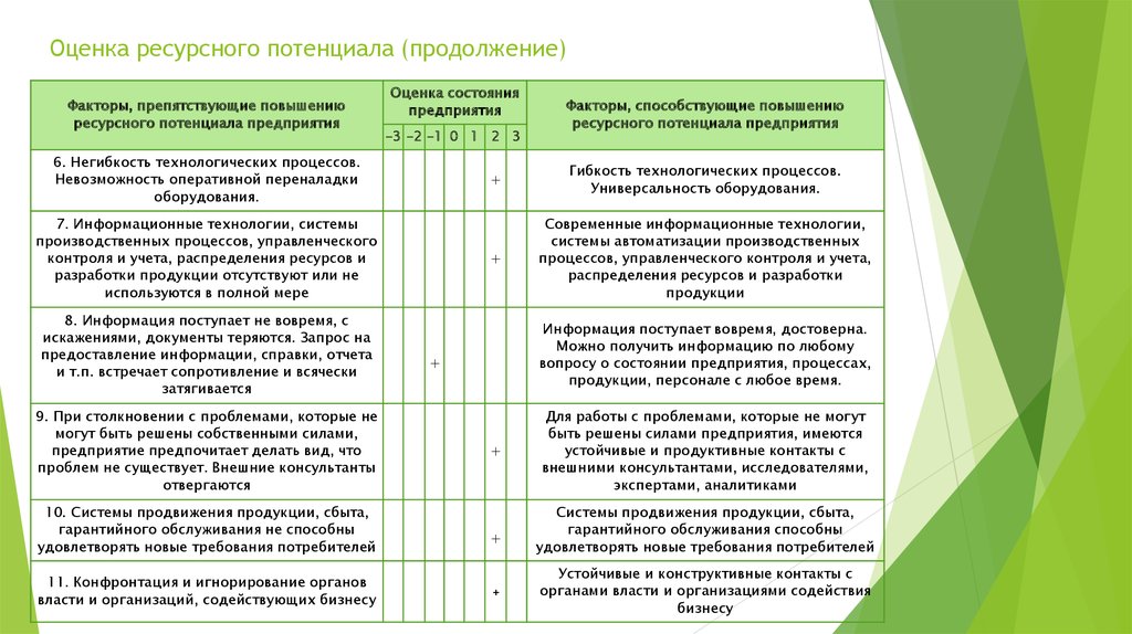 Ресурсная оценка. Оценка ресурсного потенциала. Оценка конкурентного потенциала предприятия. Показатели ресурсного потенциала. Факторы способствующие повышению ресурсного потенциала предприятия.