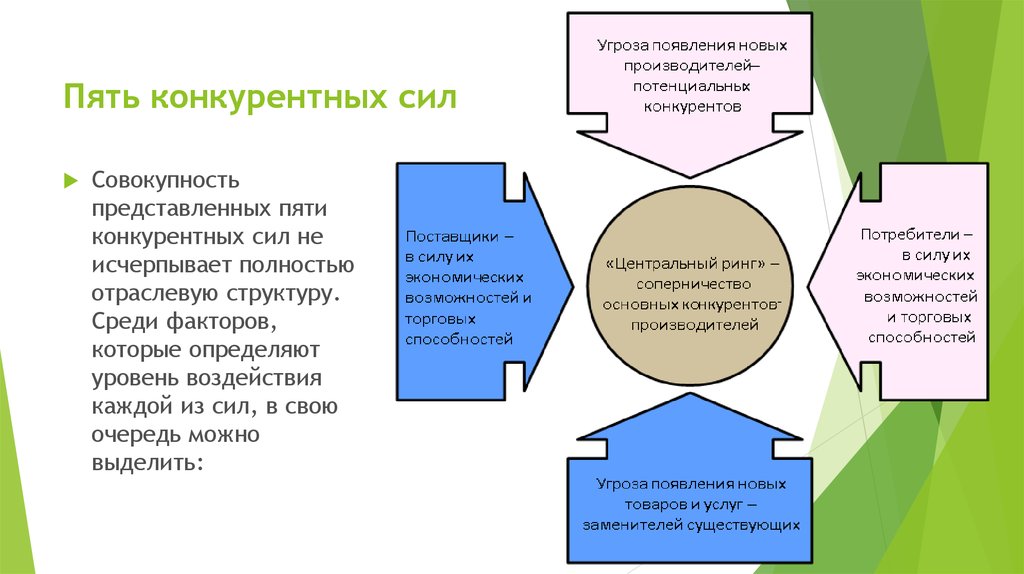 Пять представлять. 5 Конкурентных сил факторы. Факторы, определяющие конкурентную силу поставщика. Факторы конкурентной силы. Конкурентную силу поставщика определяют следующие факторы:.