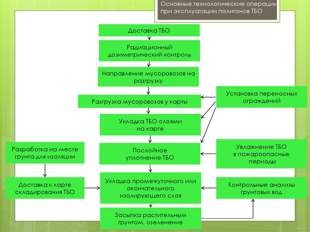 Технологический процесс образования отхода. Важнейшие технологические операции. Технологическая схема эксплуатации полигона. Схема переработки отходов. Схема полигона твердых бытовых отходов.