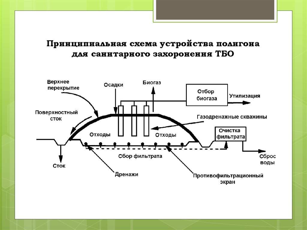 Транспортная схема вывоза мусора на полигон тбо