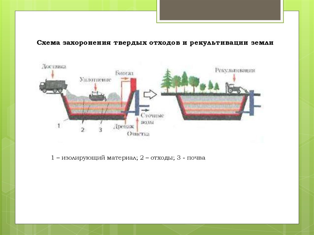 Захоронение отходов схема