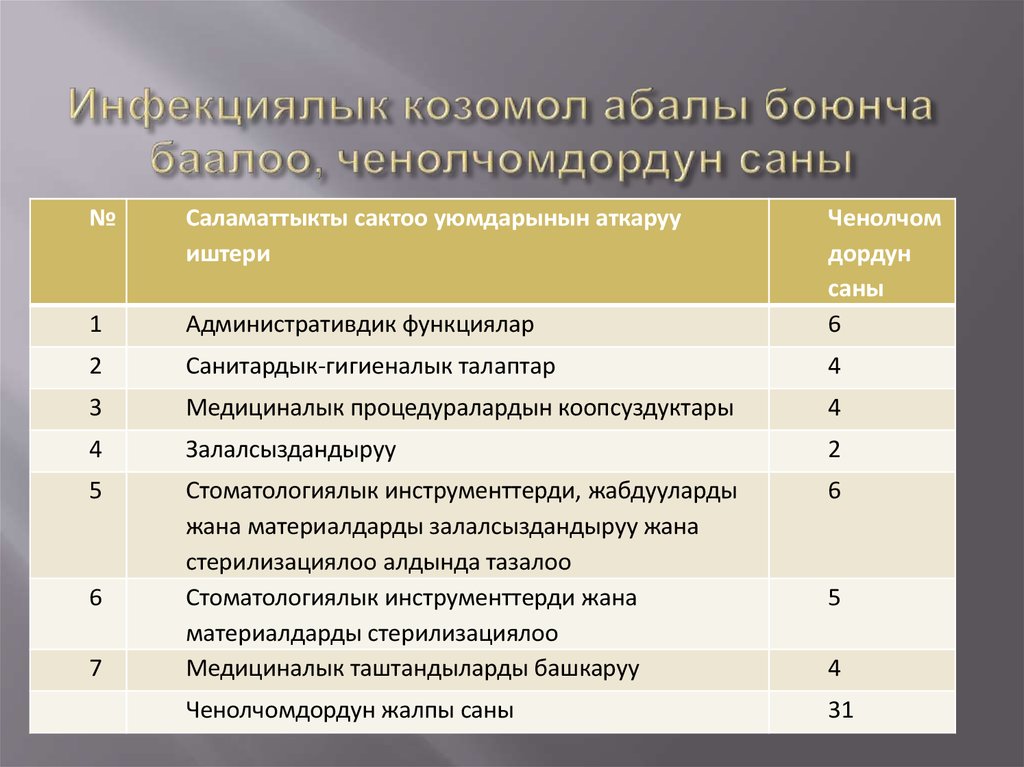 Инфекциялык козомол абалы боюнча баалоо, ченолчомдордун саны