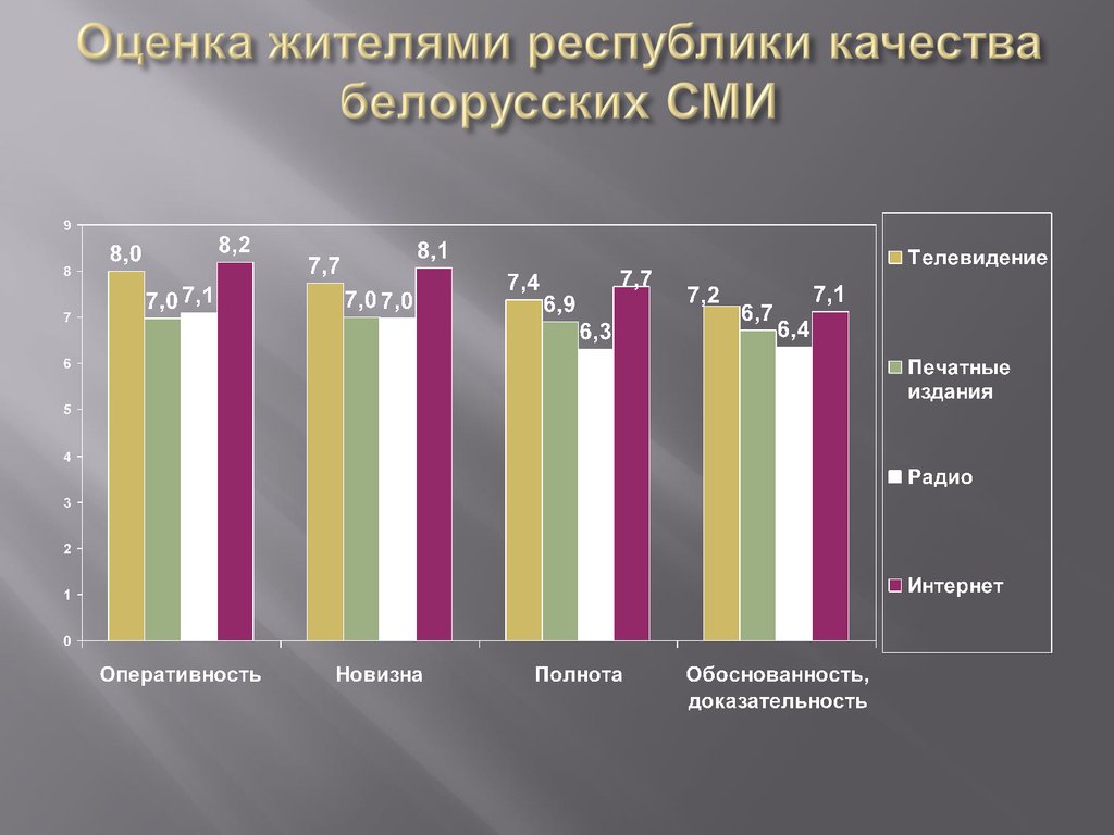 Оценка жителями республики качества белорусских СМИ