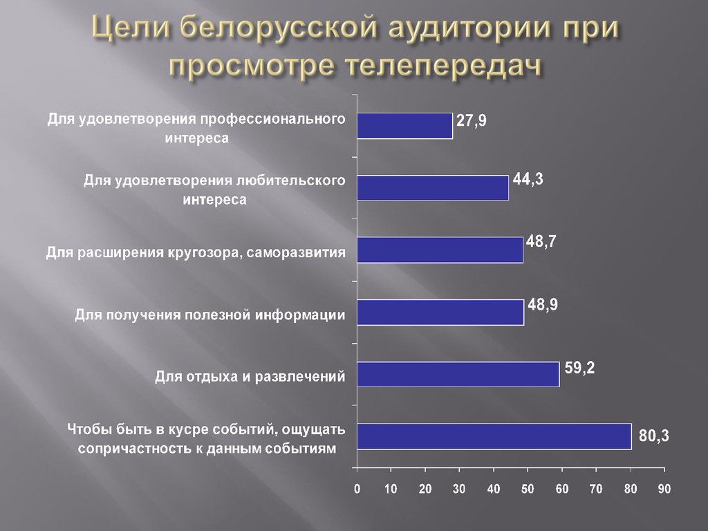 Цели белорусской аудитории при просмотре телепередач
