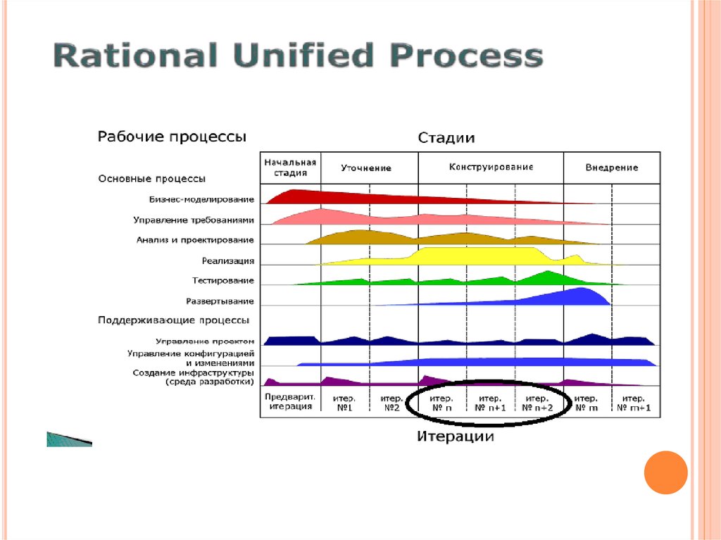 R y p. Rup фазы. Основные процессы Rup. Rup модель. Rup стадии разработки.