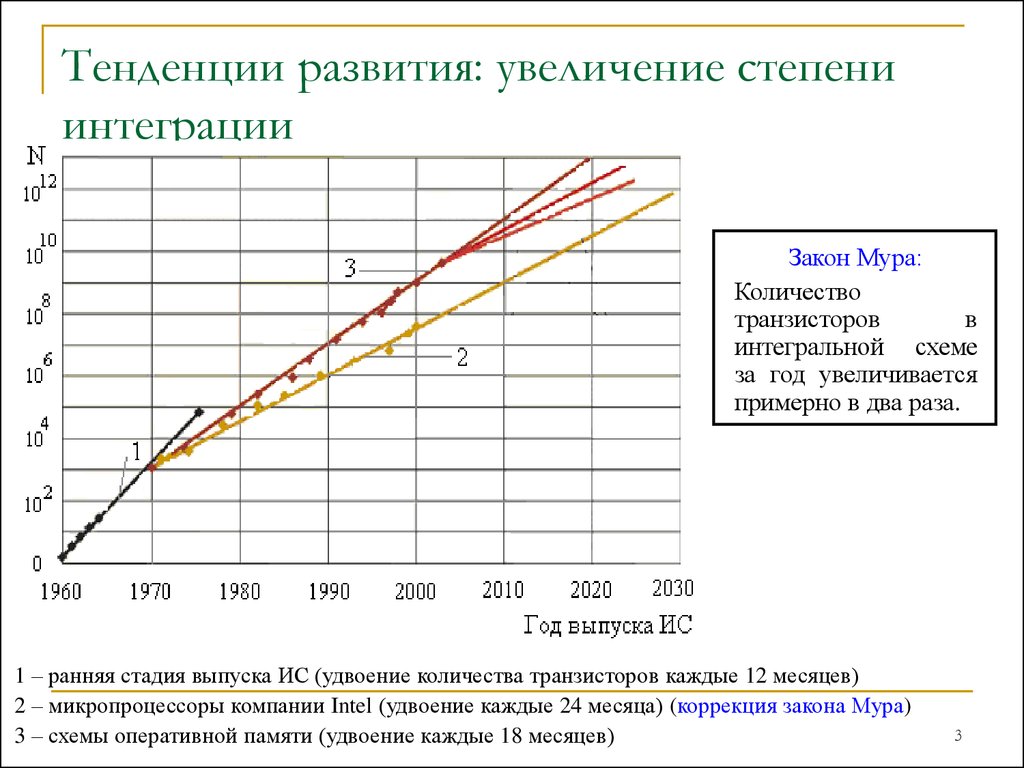 Увеличение развития. Увеличение количества транзисторов. Интеграция график. Развитие числа транзисторов.