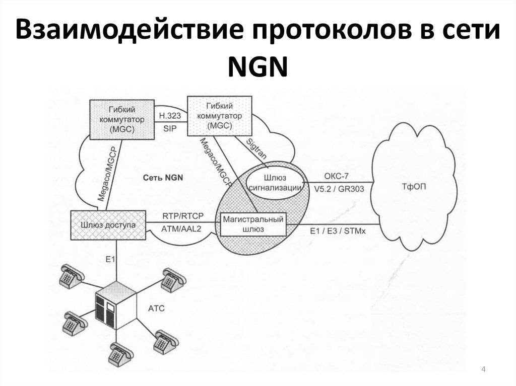 Взаимодействие приложений с сетью. Архитектура NGN сети. Базовые протоколы NGN сетей. Схема сети NGN. Взаимодействие протоколов сети интернет.