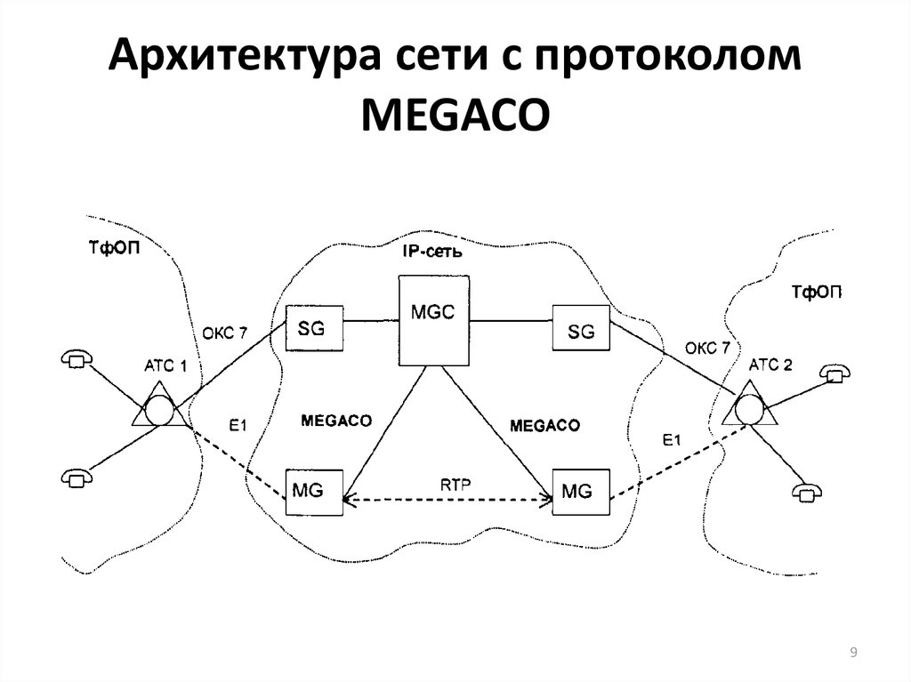 Архитектура сети