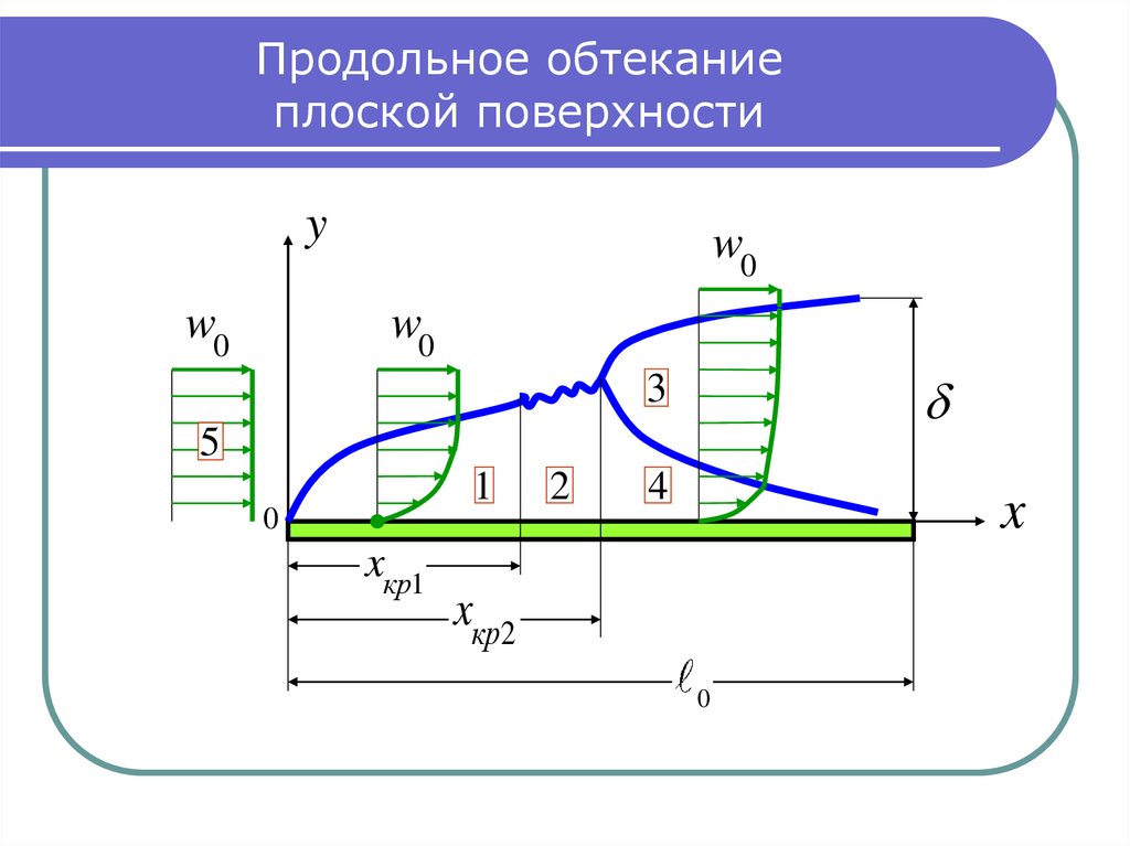 Поле давлений. Обтекание пластины. Продольное обтекание плоской поверхности. Обтекание плоской пластины. Продольное обтекание пластины.