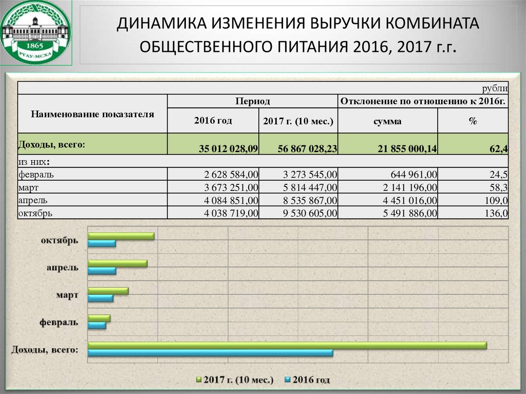 Сумма может измениться. Динамика изменения выручки. Показатели деятельности общепита. Средняя зарплата в общепите. Доход в комбинате питания.