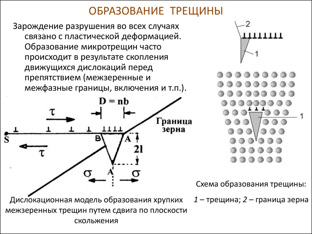 Происходящие изменения в структуре. Схема образования трещины в металле. Механизм образования трещин. Механизм зарождения трещин. Моделирование образования трещин.