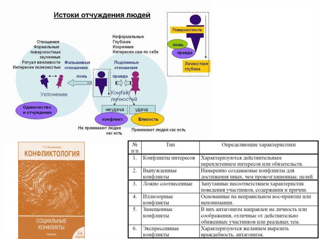 Ложно соотнесенные конфликты. Характеристики концепции Западной современной конфликтологии. Справка - характеристика на конфликтного человека.