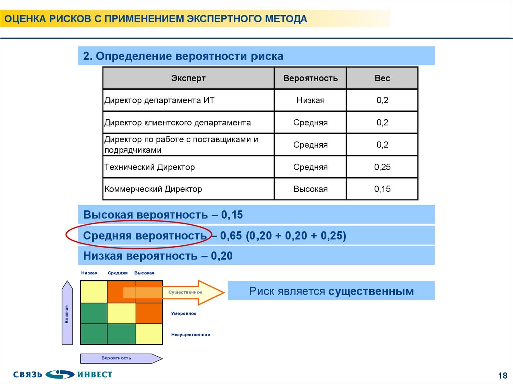 Оценка риска актива