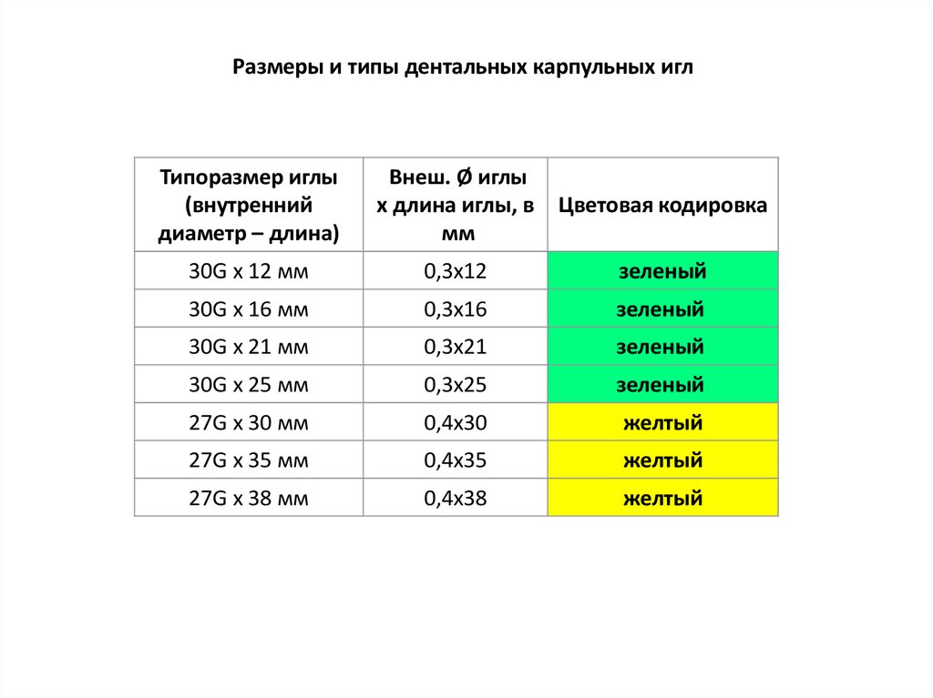 Диаметр иглы. Карпульные иглы в стоматологии Размеры. Таблица размеров игл шприцев. Иглы для карпульного шприца маркировка. Иглы для местной анестезии в стоматологии.