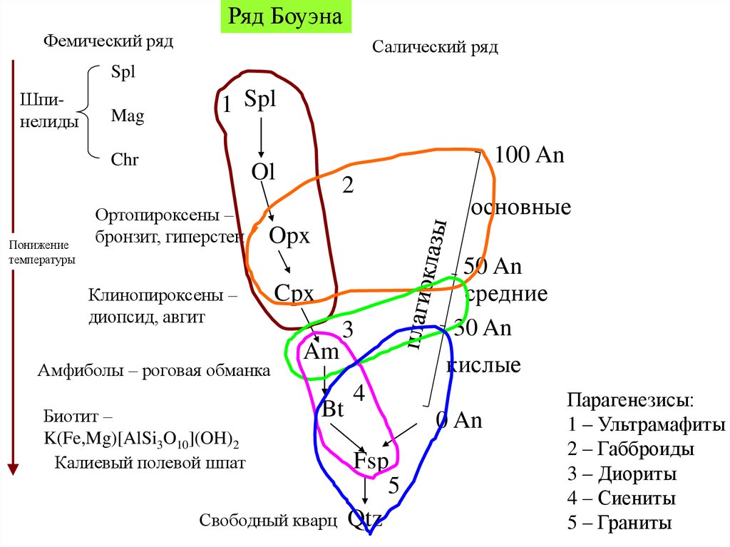 Схема боуэна кристаллизации магмы