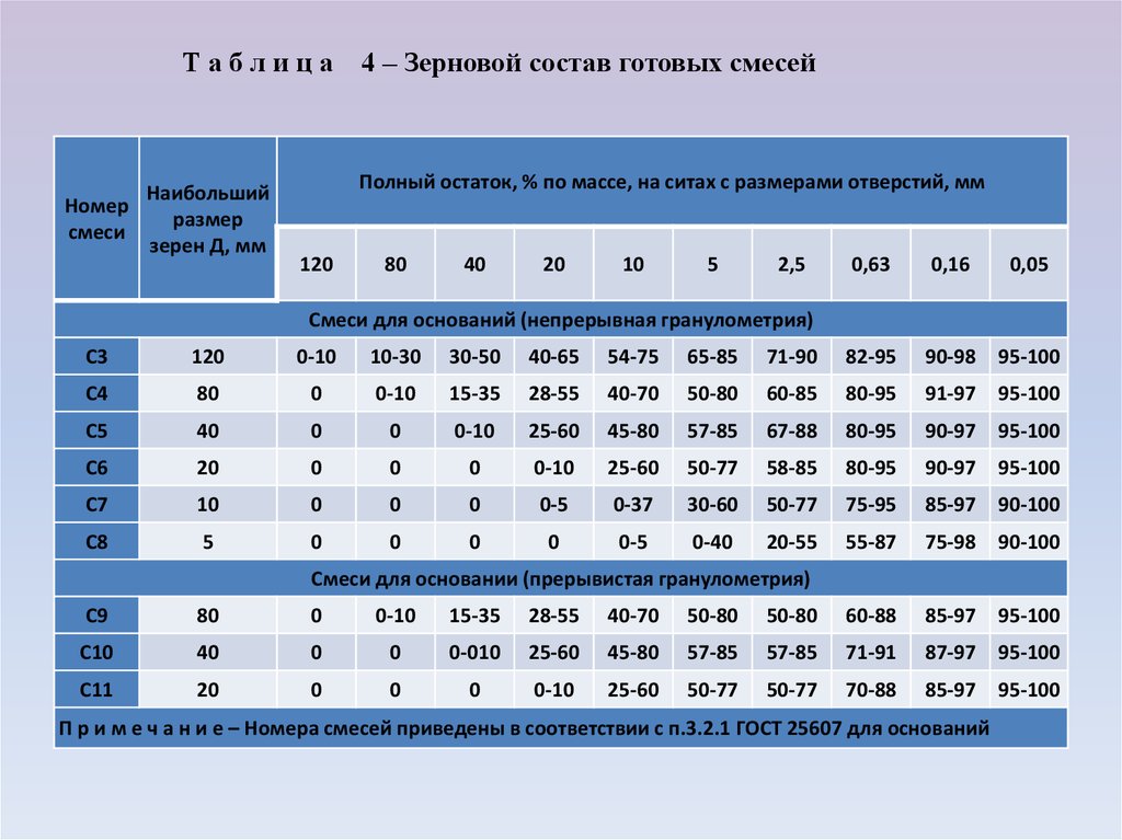 Типоразмеры асфальтобетонных смесей. Зерновой состав смеси а 16 Вн. Зерновой состав асфальтобетонной смеси а16вн. Смесь щебеночно Песчаная с5 пропорции. ЩПС С 4 зерновой состав.