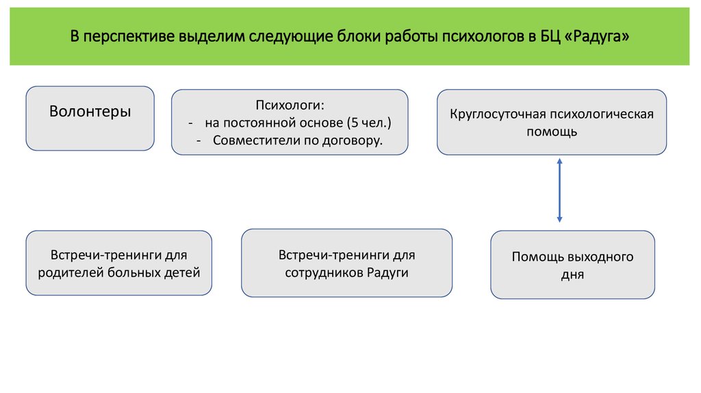 Выделяют следующие. Перспективы работы психолога. Работа над БЛОКАМИ психологическими.