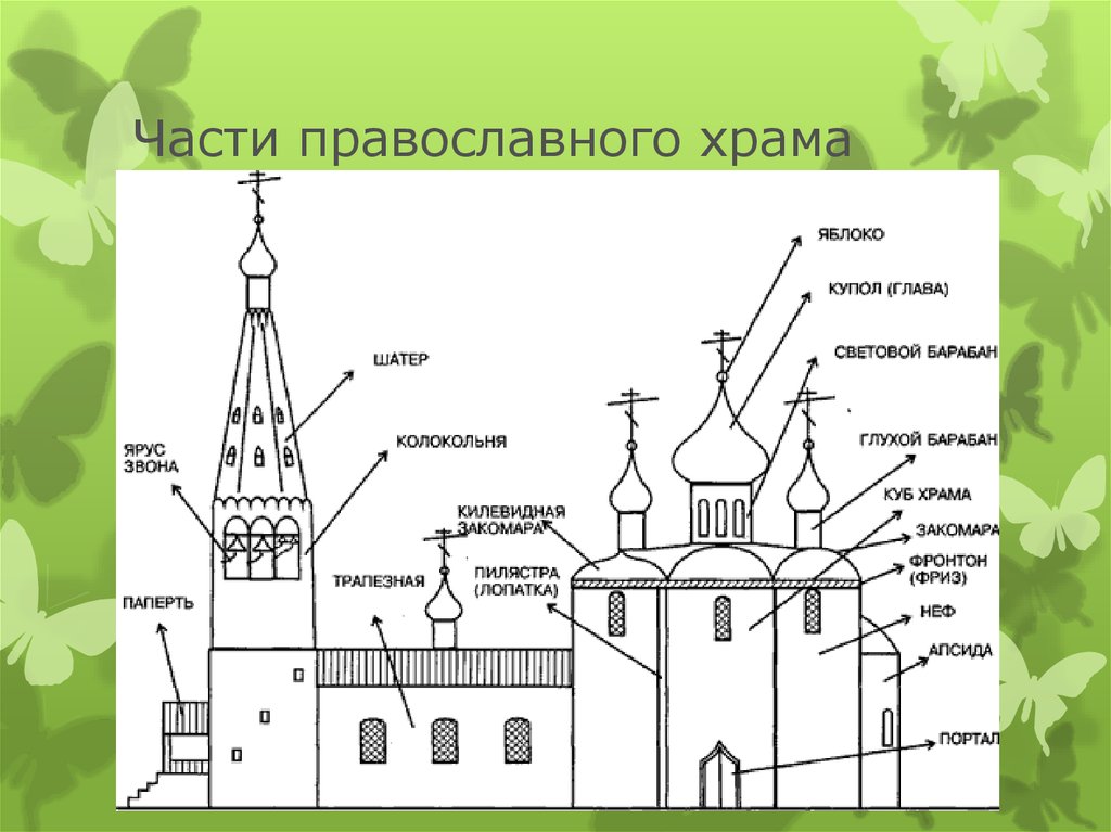 Виды православных храмов и их
