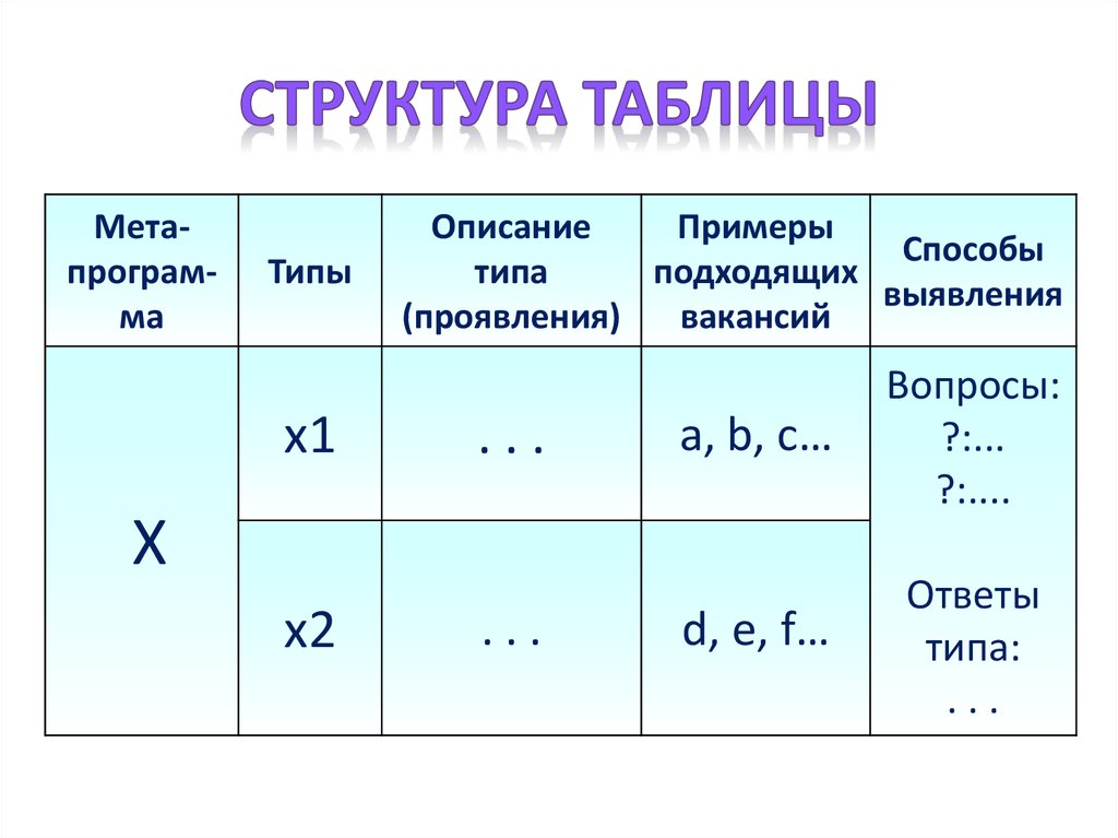 Строение таблицы. Структура таблицы. Структурная таблица.