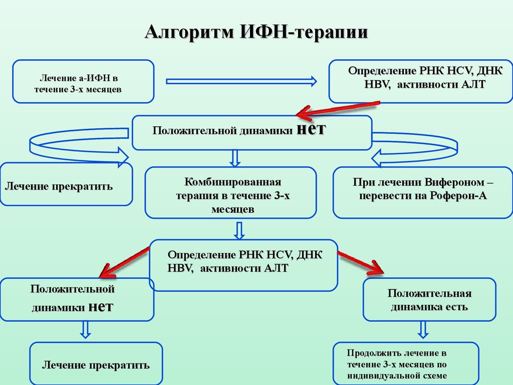 Медицинский алгоритм. Алгоритмы в медицине. Мед алгоритмы. Алгоритм на медицинскую тему.