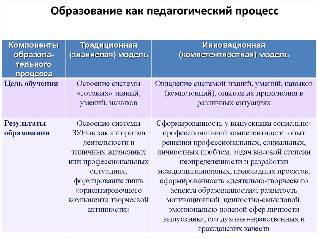 Содержание образования ответ. Структура образования как процесса. Результат процесса обучения в педагогике. Образование как педагогический процесс. Способ организации педагогического процесса это.