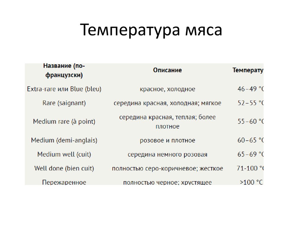 Температура мяса