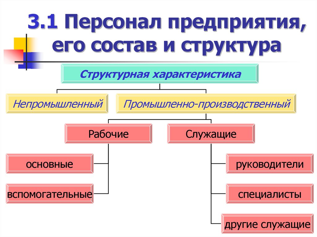 3.1 Персонал предприятия, его состав и структура