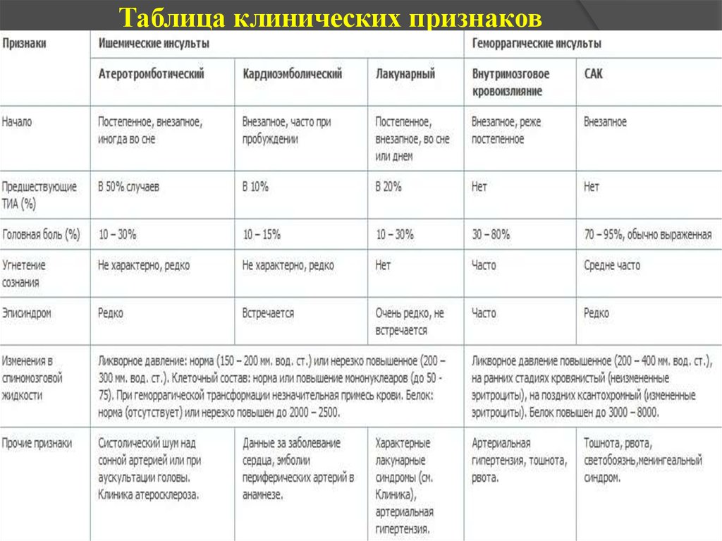 Геморрагический инсульт тест