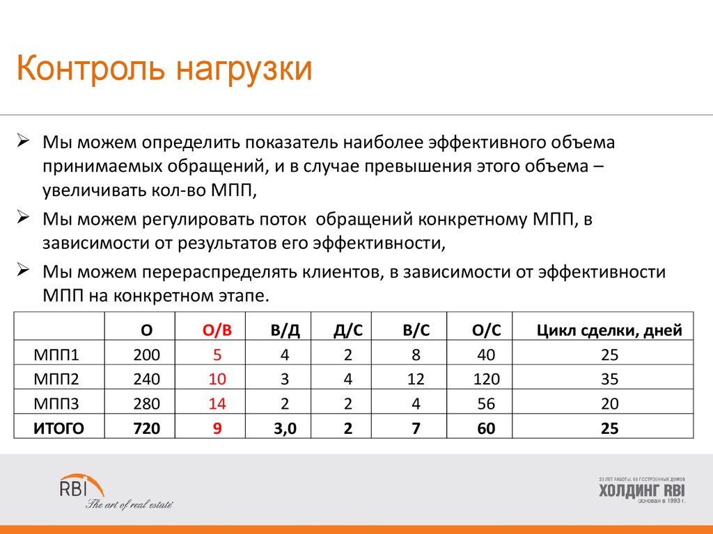 Мониторинг нагрузки