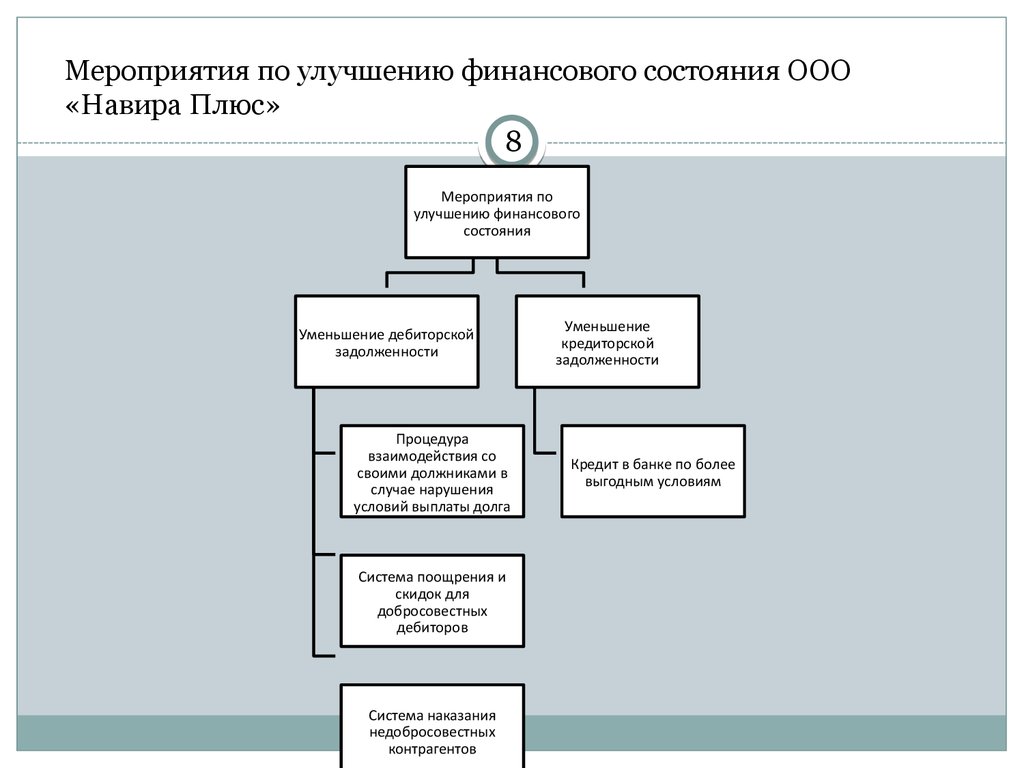 Пути улучшения финансового состояния предприятия